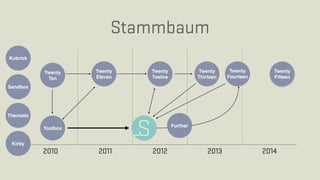 2010 2011 2012 2013 2014
Stammbaum
Twenty
Ten
Twenty
Eleven
Toolbox
Twenty
Thirteen
Twenty
Fourteen
Further
Twenty
Fifteen
Kubrick
Sandbox
Thematic
Kirby
Twenty
Twelve
 