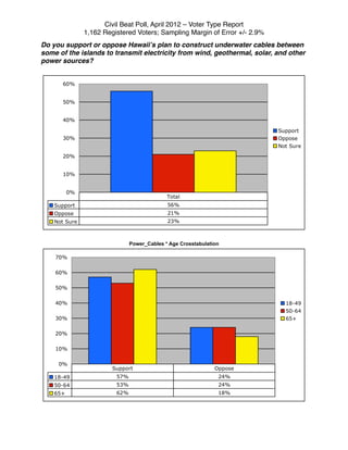 Civil Beat Poll, April 2012 – Voter Type Report
             1,162 Registered Voters; Sampling Margin of Error +/- 2.9%
Do you support or oppose Hawaiiʼs plan to construct underwater cables between
some of the islands to transmit electricity from wind, geothermal, solar, and other
power sources?




                           Power_Cables * Age Crosstabulation
 