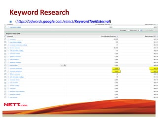 Keyword Research
■ (https://adwords.google.com/select/KeywordToolExternal)
 