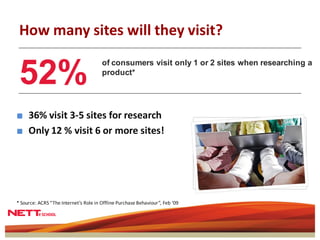 How many sites will they visit?


 52%
                                       of consumers visit only 1 or 2 sites when researching a
                                       product*




■ 36% visit 3-5 sites for research
■ Only 12 % visit 6 or more sites!




* Source: ACRS “The Internet’s Role in Offline Purchase Behaviour”, Feb ‘09
 