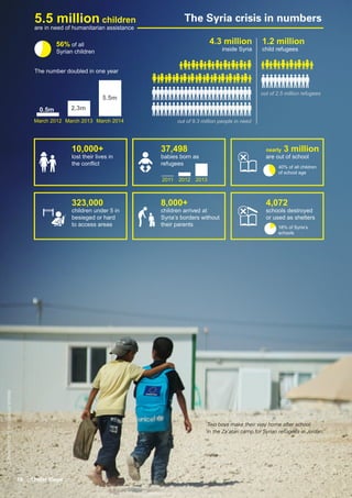18 | Under Siege
The Syria crisis in numbers
©UNICEF/NYHQ2013-0672/SHEHZADNOORANI
Two boys make their way home after school
in the Za’atari camp for Syrian refugees in Jordan.
8,000+
children arrived at
Syria’s borders without
their parents
323,000
children under 5 in
besieged or hard
to access areas
4,072
schools destroyed
or used as shelters
18% of Syria’s
schools
37,498
babies born as
refugees
201320122011
10,000+
lost their lives in
the conﬂict
nearly 3 million
are out of school
40% of all children
of school age
4.3 million
inside Syria
1.2 million
child refugees
out of 9.3 million people in need
out of 2.5 million refugees
5.5 million children
are in need of humanitarian assistance
March 2014March 2013March 2012
2.3m
5.5m
56% of all
Syrian children
The number doubled in one year
0.5m
 