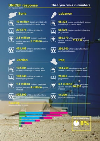 | 19
The Syria crisis in numbers
Syria Lebanon
10 million people provided with
access to drinking & domestic water
Jordan Iraq
291,678 children enrolled in
learning programmes
2.3 million children vaccinated
against polio and 2 million against
measles
491,488 children beneﬁted from
psychosocial support
66,303 people provided with access
to drinking & domestic water
66,679 children enrolled in learning
programmes
580,770 children vaccinated
against polio and 711,012 against
measles
296,760 children beneﬁted from
psychosocial support
172,884 people provided with
access to drinking & domestic water
108,046 children enrolled in
learning programmes
1.1 million children vaccinated
against polio and 4 million against
measles
128,809 children beneﬁted from
psychosocial support
104,259 people provided with
access to drinking & domestic water
20,645 children enrolled in learning
programmes
5.1 million children vaccinated
against polio and 46,637 against
measles
11,269 children beneﬁted from
psychosocial support
UNICEF response
Key ﬁgures in 2013
UNICEF’s plans are only
8%funded
Funding
Requirements for 2014
Regional
Coordination
Egypt
Turkey
Iraq
Jordan
Syria
Lebanon
Child
protection Education
Health &
Nutrition WASH
250m
222m
171m
105m
65m
16m
6m
(US$)
 