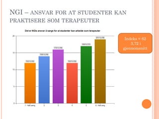 NGI – ANSVAR FOR AT STUDENTER KAN
PRAKTISERE SOM TERAPEUTER
Indeks = 62
3,72 i
gjennomsnitt

 