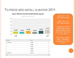 TILFREDS MED ANTALL KLIENTER 2011
Indeks 2011 = 66
3.97 i gjennomsnitt
Indeks 2013 = 64
3,85 i gjennomsnitt
Terapeuter med...
