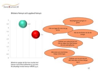 12 
Bilisters hänsyn och upplevd hänsyn 
4.5 
3.1 
5 
4.5 
4 
3.5 
3 
2.5 
2 
1.5 
1 
0.5 
0 
Bilisterna uppger att de visar mycket stor 
hänsyn mot andra trafikanter (4,45) men 
får betydligt mindre hänsyn tillbaks (3,1). 
När fotgängare springer ut i 
gatan. 
När de inte blinkar när de ska 
svänga. 
Folk som ligger för nära när jag 
kör bil. 
Cyklister som cyklar för fort och 
inte tar någon som helst hänsyn 
till sina medtrafikanter. 
Människor som inte blinkar, 
tokiga omkörningar. 
Cyklister som tror att man ser 
dem hela tiden och bara slänger 
sig ut. 
 