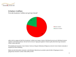 7 
79% 
21% 
Känner irritation 
Känner EJ irritation 
Irritation i trafiken 
Finns det situationer i trafiken som gör dig irriterad? 
79% av de 621 uppgav att det finns situationer i trafiken som skapar irritation. 81% bland kvinnorna och 76% bland männen 
upplever irriterande situationer. De över 60 år är de som i lägst grad upplever irritation (74%), bland de övriga noterade vi 
värden mellan 79%-81%. 
På stadsdelsnivå noterade vi mest irritation i Centrum, Örgryte-Härlanda och Majorna-Linné och minst irritation noterade vi i 
Angered och Östra Göteborg. 
Mellan de olika färdmedlen noterade vi små skillnader. Bland de som använder cykel, bil eller är fotgängare (minst 1 
gång/vecka) noterade vi värden mellan 78% och 82%. 
 