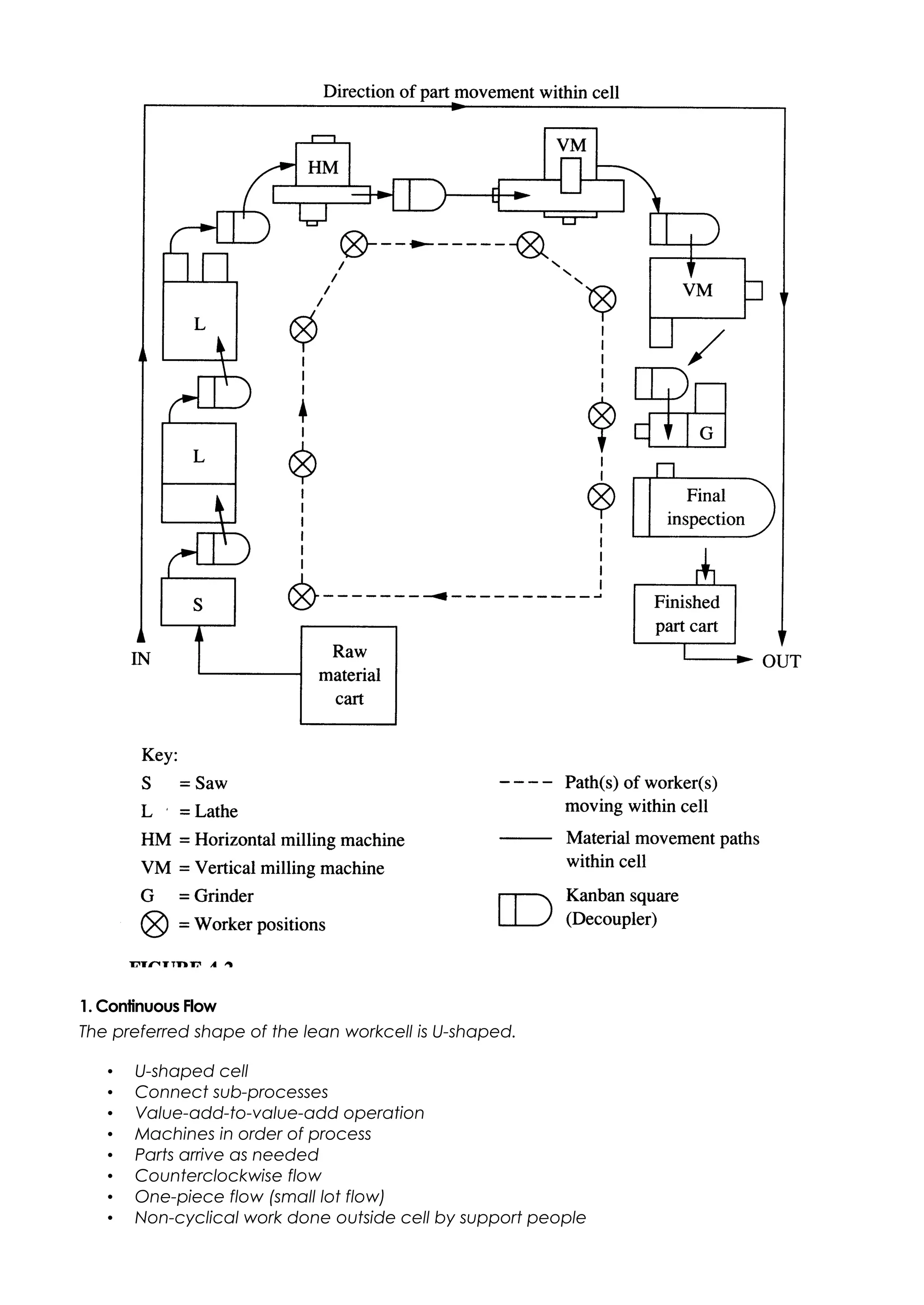 1. Continuous Flow
The preferred shape of the lean workcell is U-shaped.
• U-shaped cell
• Connect sub-processes
• Value-add-to-value-add operation
• Machines in order of process
• Parts arrive as needed
• Counterclockwise flow
• One-piece flow (small lot flow)
• Non-cyclical work done outside cell by support people
 
