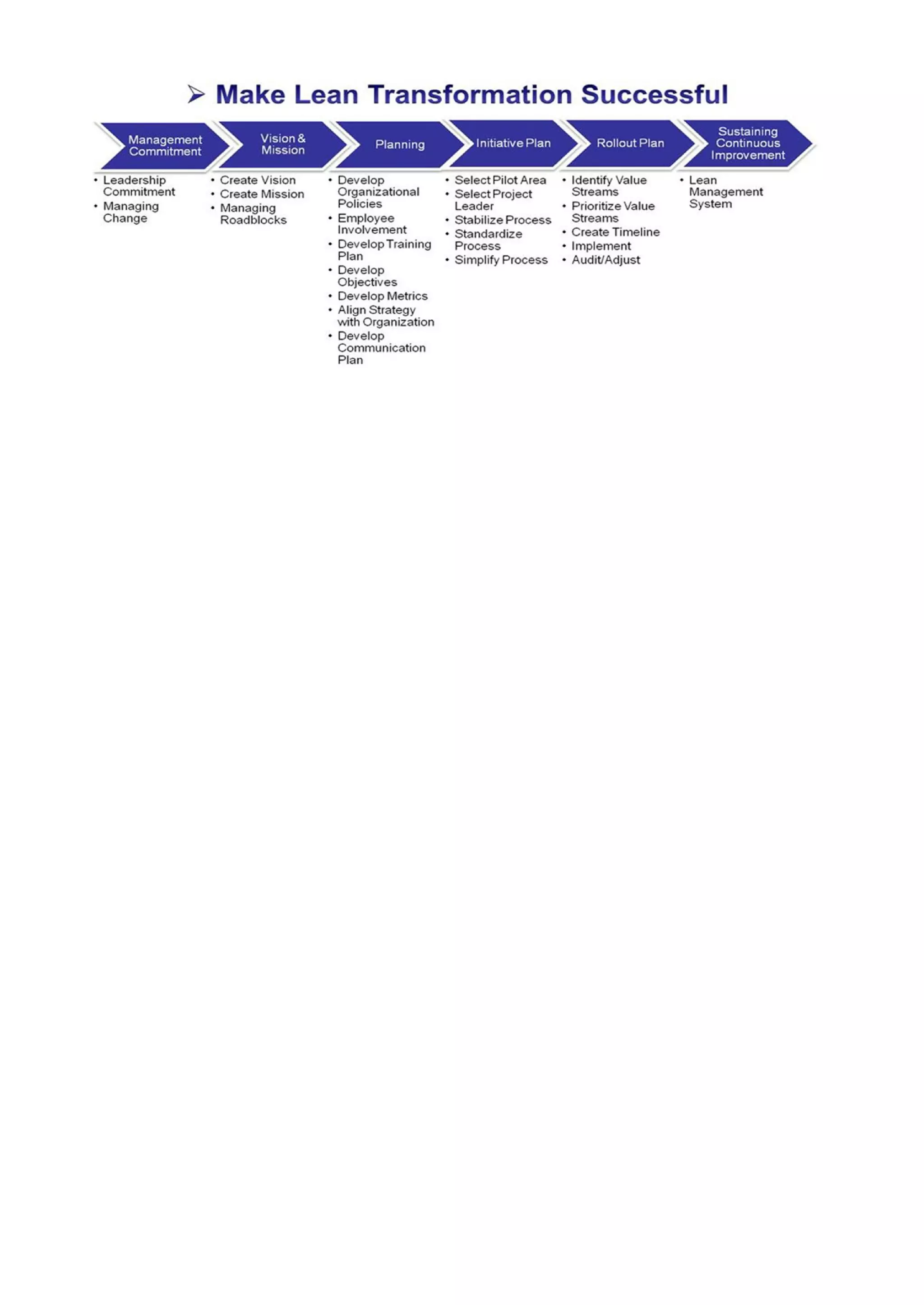 Undersstanding of lean mananagement & processes course content sign