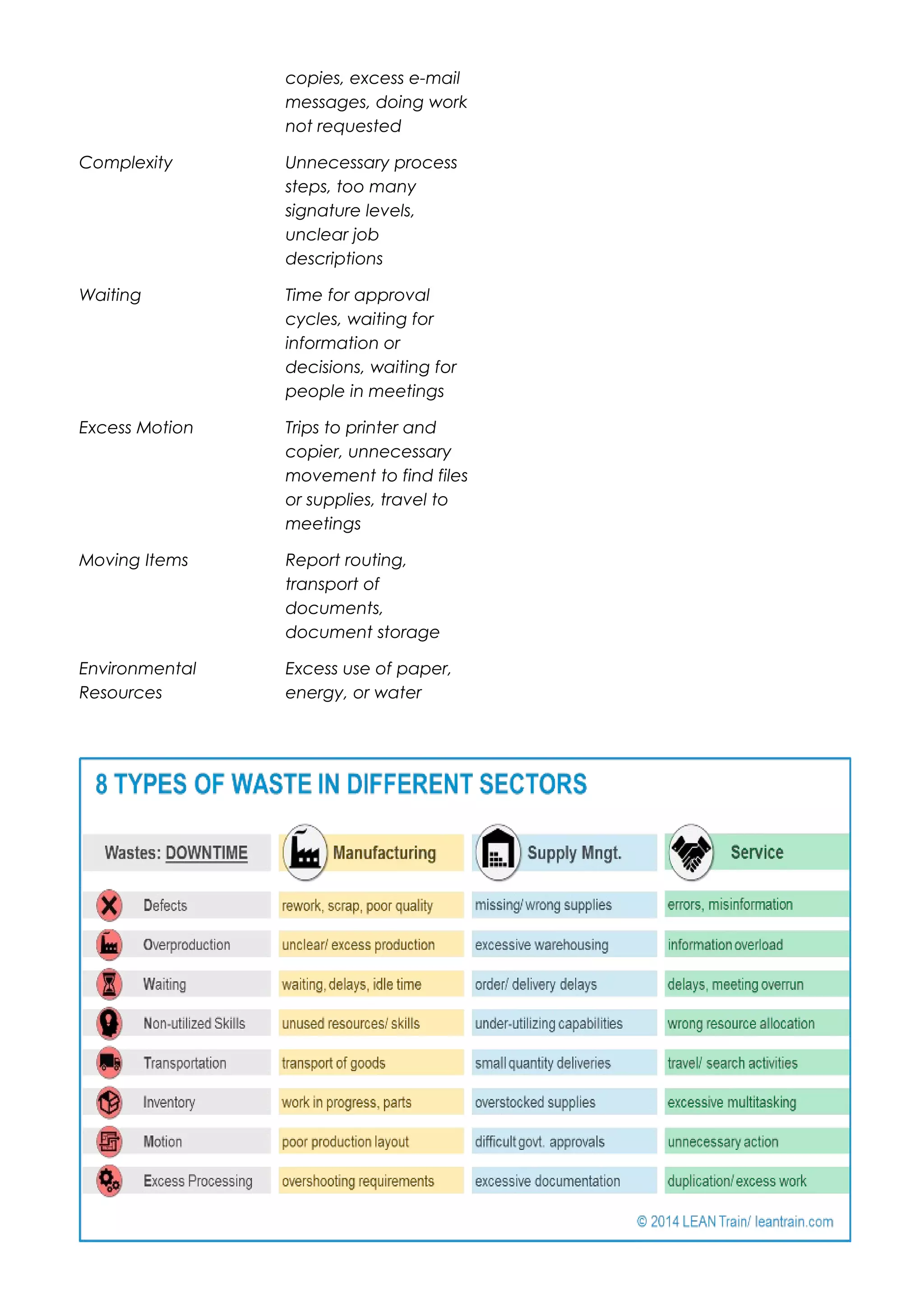 copies, excess e-mail
messages, doing work
not requested
Complexity Unnecessary process
steps, too many
signature levels,
unclear job
descriptions
Waiting Time for approval
cycles, waiting for
information or
decisions, waiting for
people in meetings
Excess Motion Trips to printer and
copier, unnecessary
movement to find files
or supplies, travel to
meetings
Moving Items Report routing,
transport of
documents,
document storage
Environmental
Resources
Excess use of paper,
energy, or water
 