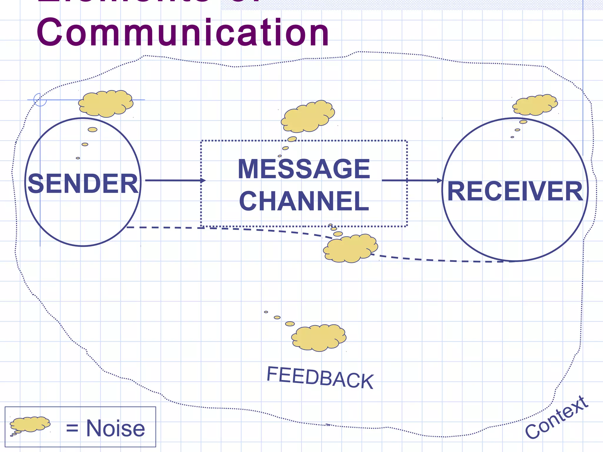 Elements of
Communication
= Noise
SENDER RECEIVER
MESSAGE
CHANNEL
FEEDBACK
Context
 