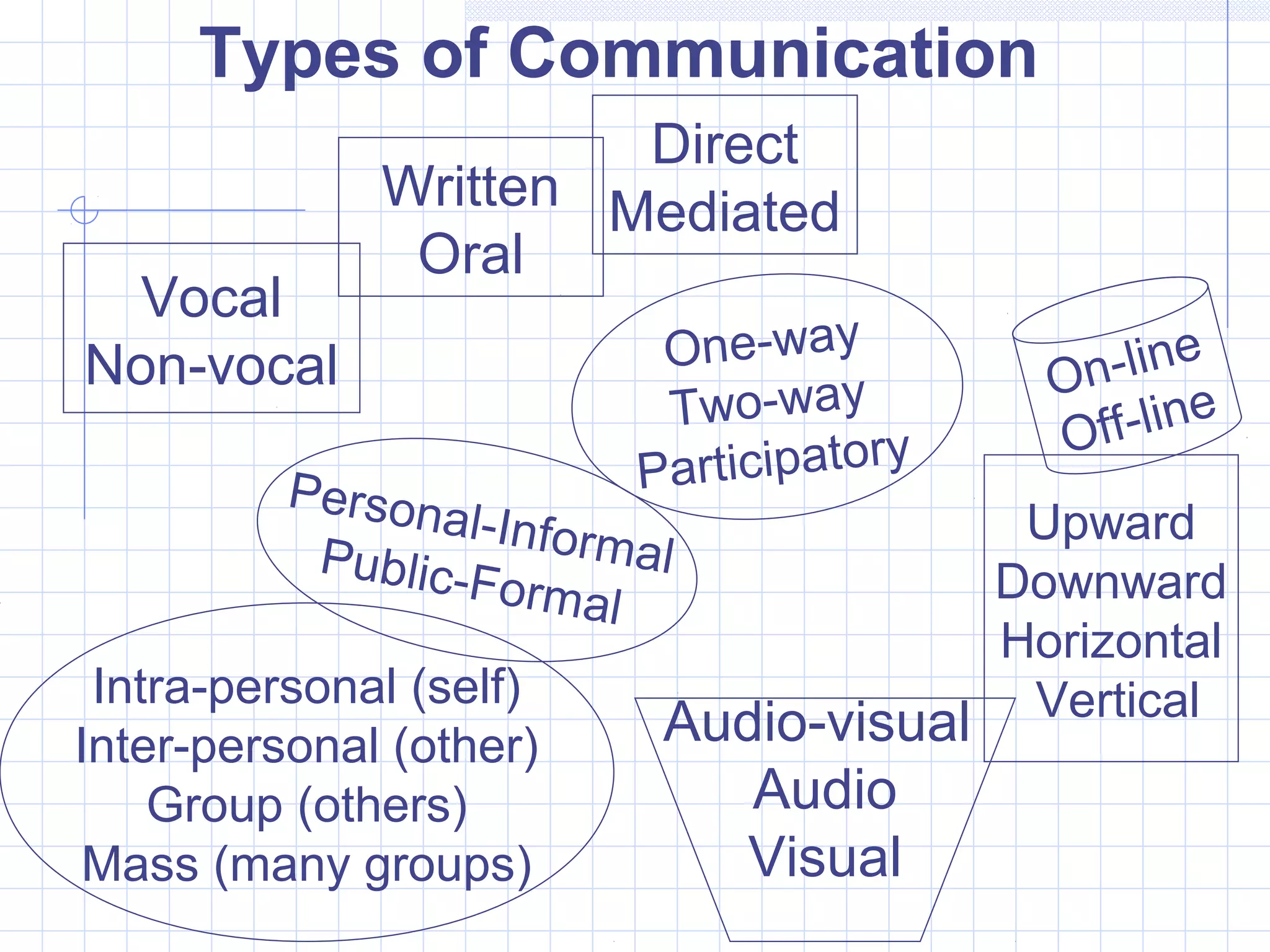 Types of Communication
Intra-personal (self)
Inter-personal (other)
Group (others)
Mass (many groups)
Personal-InformalPublic-Formal
Vocal
Non-vocal
Written
Oral
Direct
Mediated
On-line
Off-line
Audio-visual
Audio
Visual
One-way
Two-way
Participatory
Upward
Downward
Horizontal
Vertical
 