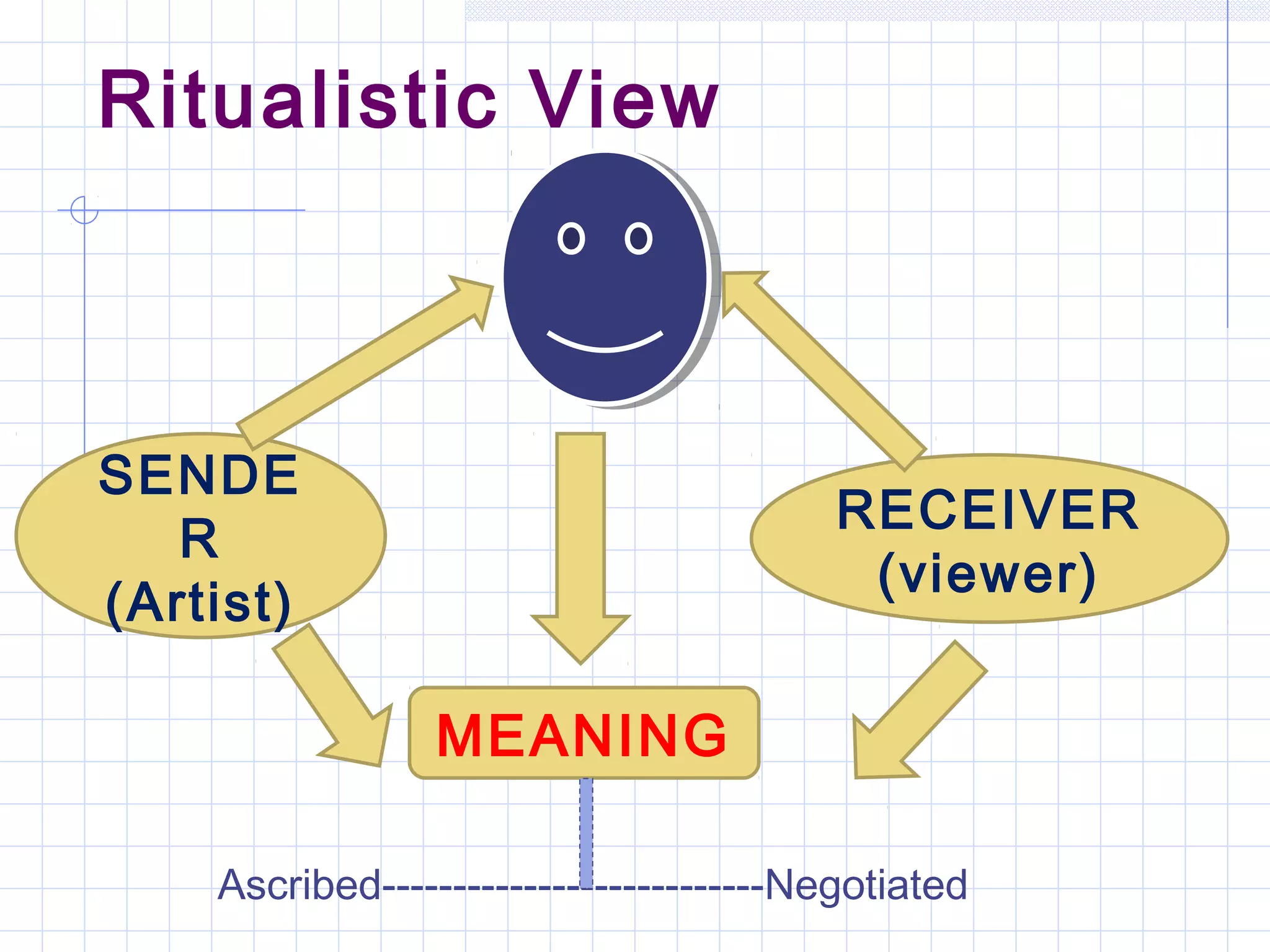 Ritualistic View
SENDE
R
(Artist)
RECEIVER
(viewer)
MEANING
Ascribed---------------------------Negotiated
 