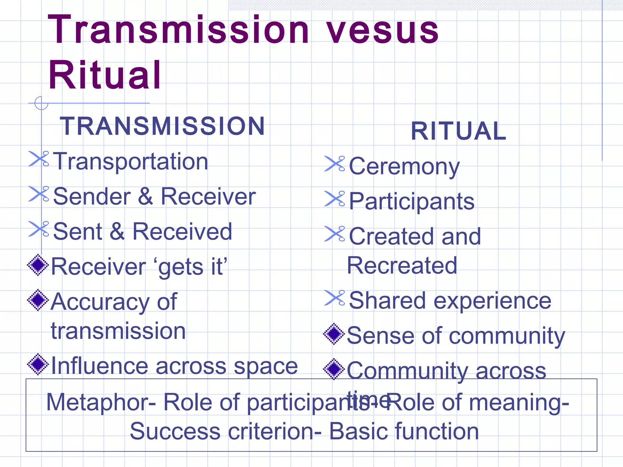 Transmission vesus
Ritual
TRANSMISSION
Transportation
Sender & Receiver
Sent & Received
Receiver ‘gets it’
Accuracy of
transmission
Influence across space
RITUAL
Ceremony
Participants
Created and
Recreated
Shared experience
Sense of community
Community across
timeMetaphor- Role of participants- Role of meaning-
Success criterion- Basic function
 
