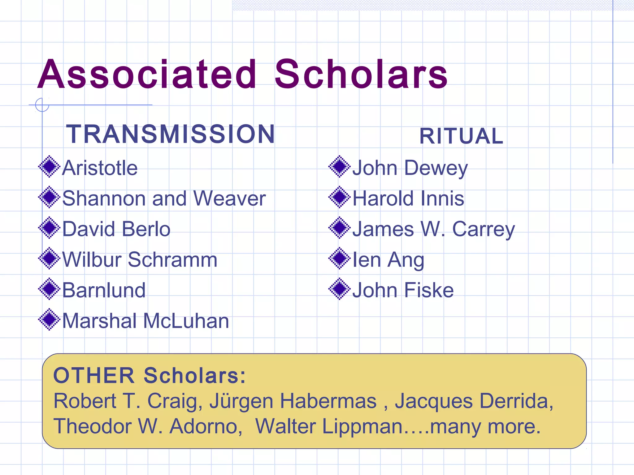 Associated Scholars
TRANSMISSION
Aristotle
Shannon and Weaver
David Berlo
Wilbur Schramm
Barnlund
Marshal McLuhan
RITUAL
John Dewey
Harold Innis
James W. Carrey
Ien Ang
John Fiske
OTHER Scholars:
Robert T. Craig, Jürgen Habermas , Jacques Derrida,
Theodor W. Adorno, Walter Lippman….many more.
 