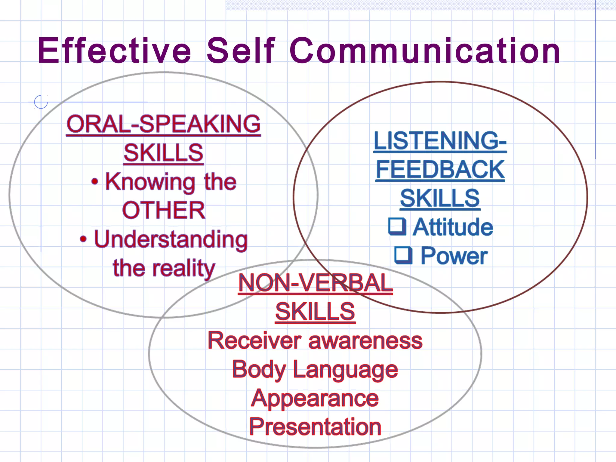 Effective Self Communication
 
