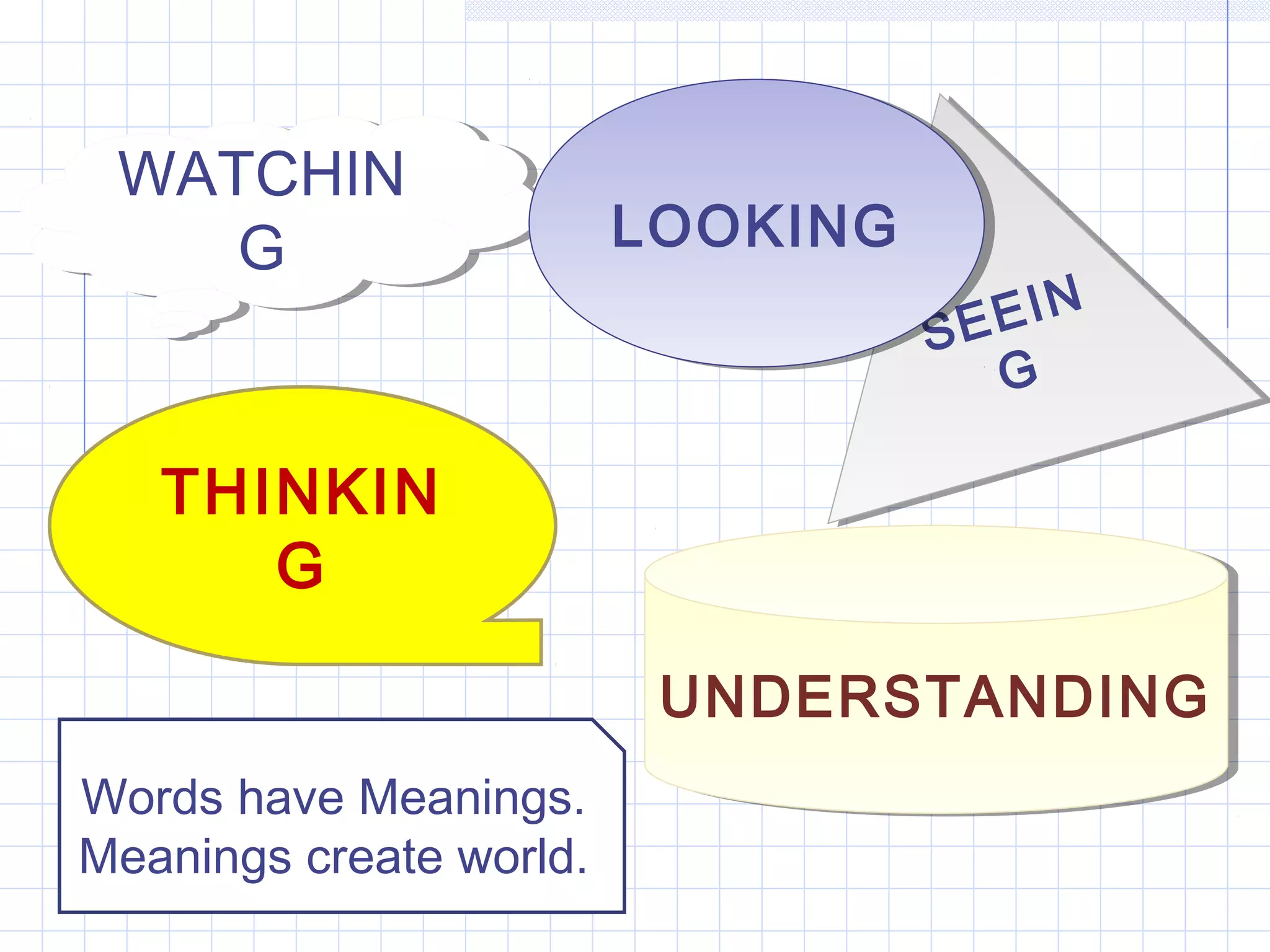 SEEIN
G
SEEIN
G
THINKIN
G
UNDERSTANDINGUNDERSTANDING
Words have Meanings.
Meanings create world.
WATCHIN
G
WATCHIN
G LOOKINGLOOKING
 