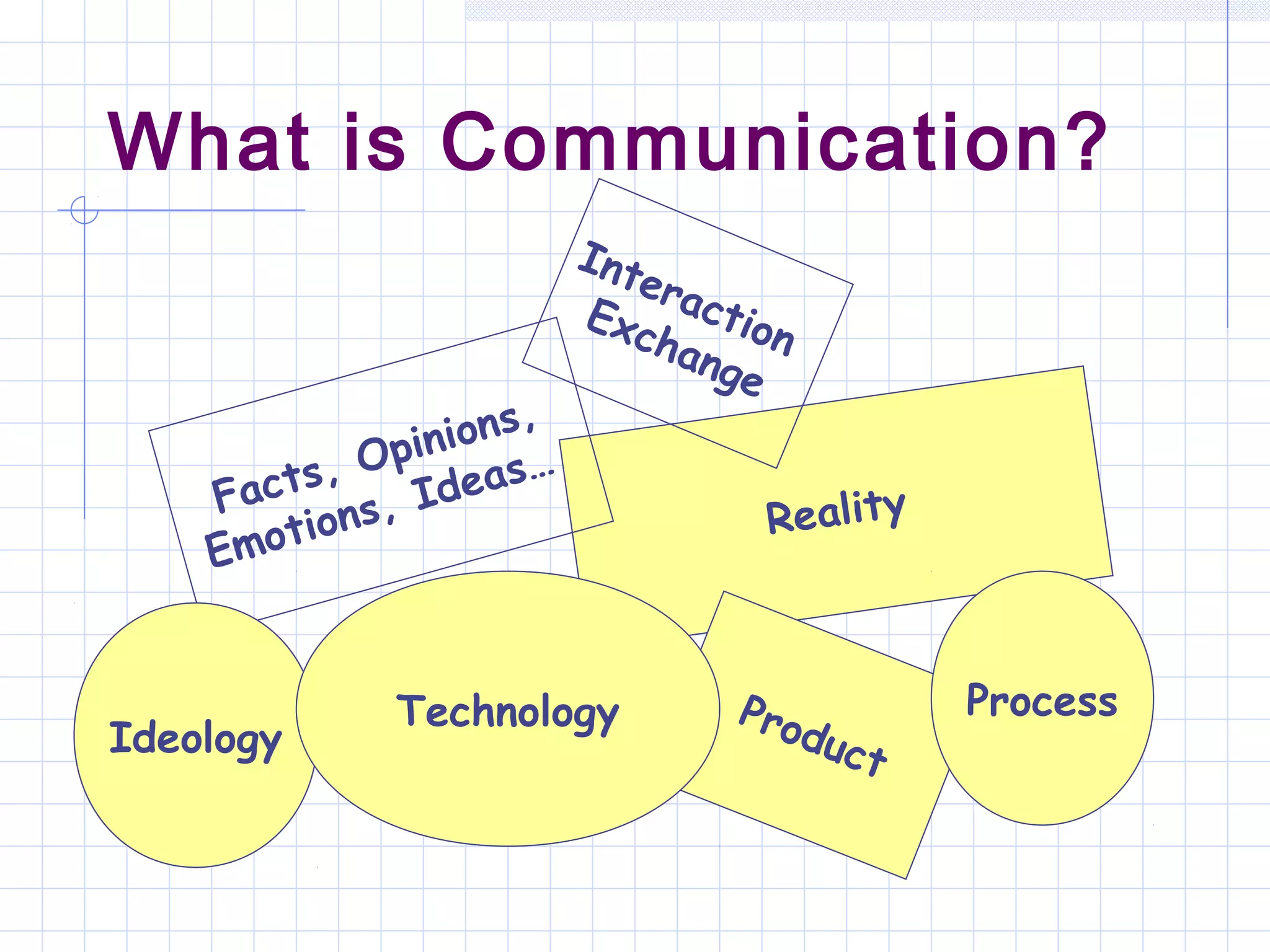 What is Communication?
Reality
Product
Facts, Opinions,
Emotions, Ideas…
Ideology
Technology Process
Interaction
Exchange
 