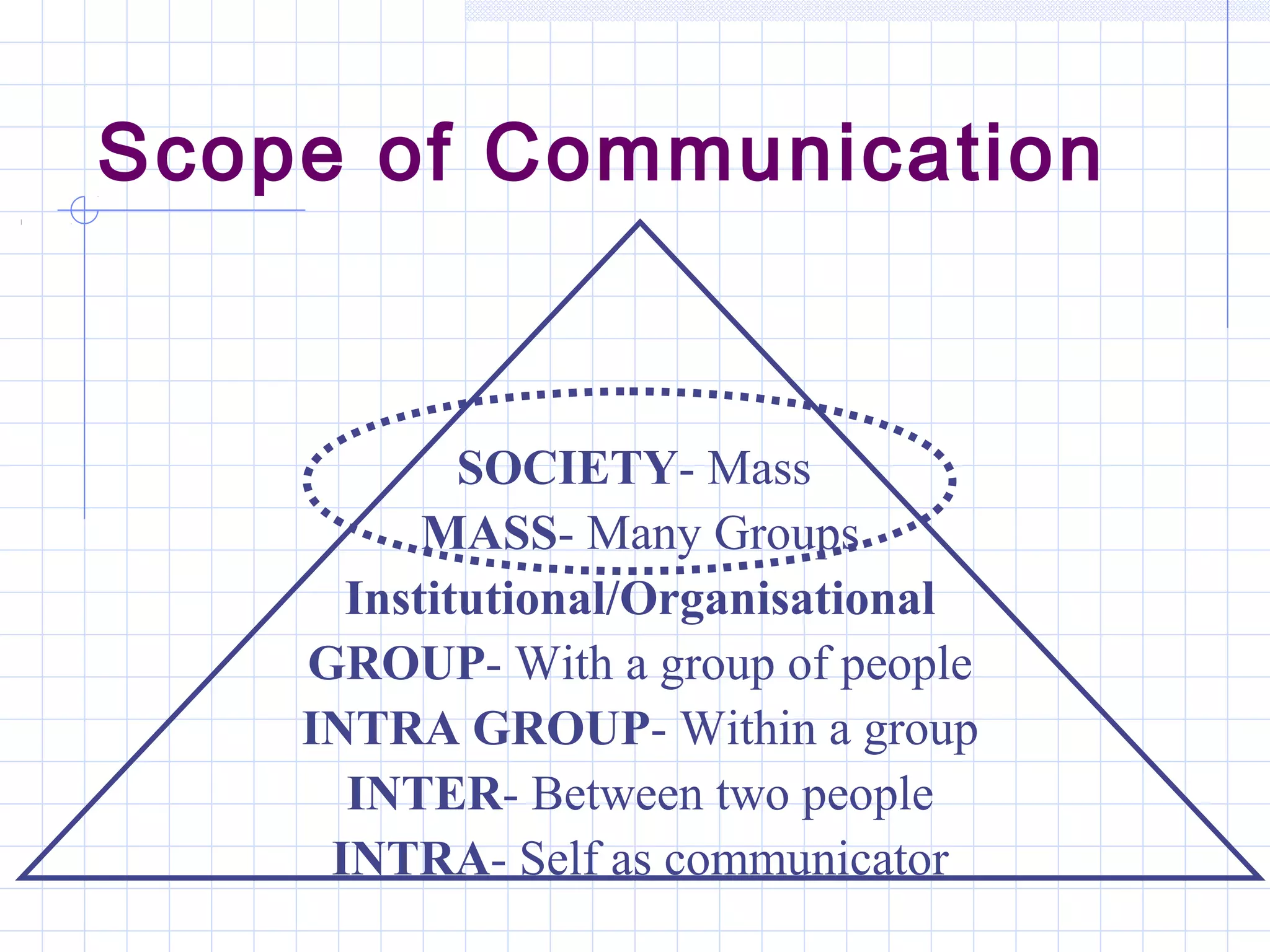 Scope of Communication
SOCIETY- Mass
MASS- Many Groups
Institutional/Organisational
GROUP- With a group of people
INTRA GROUP- Within a group
INTER- Between two people
INTRA- Self as communicator
 