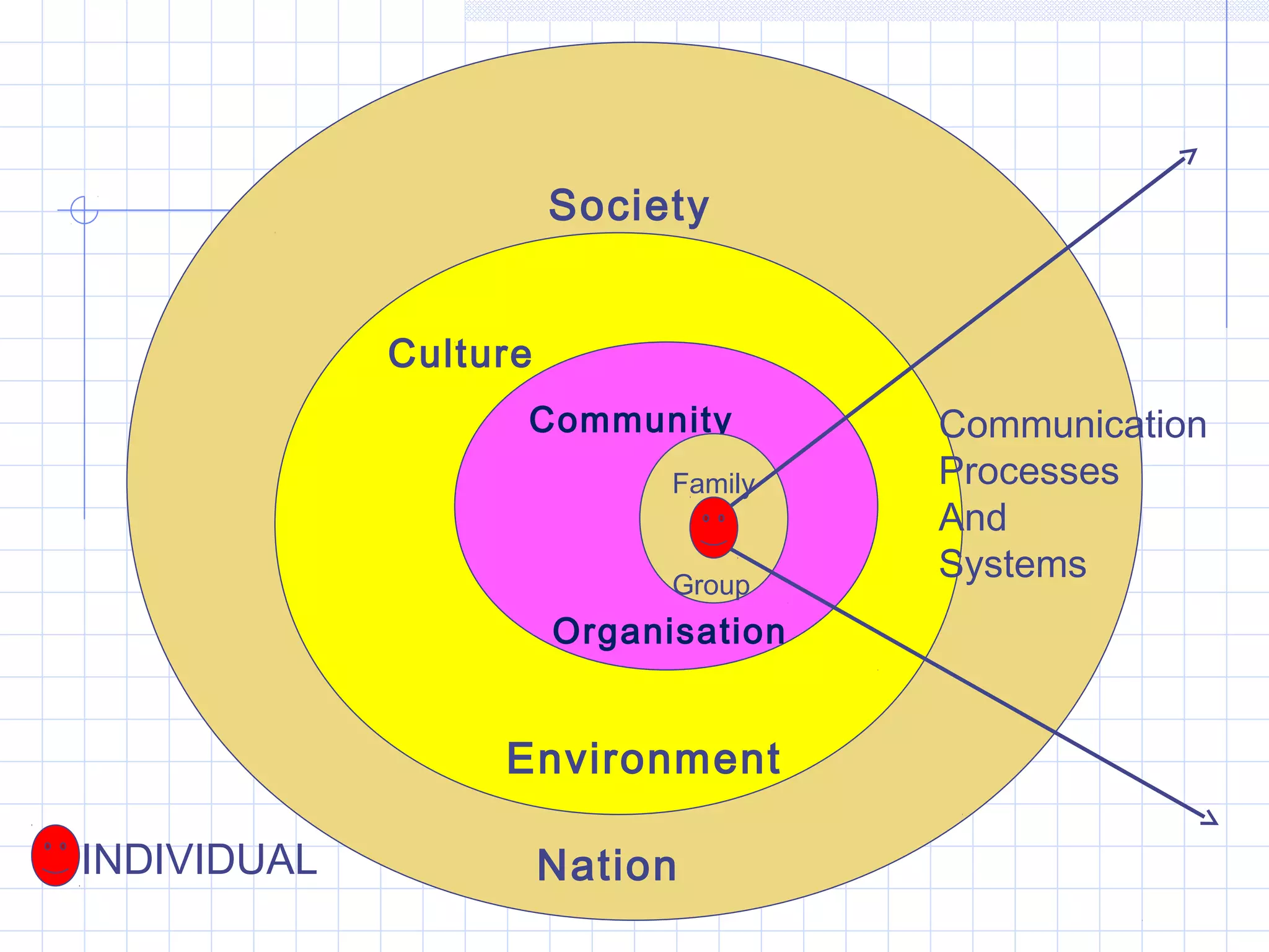 Society
Nation
Culture
Environment
Community
Organisation
Family
Group
INDIVIDUAL
Communication
Processes
And
Systems
 