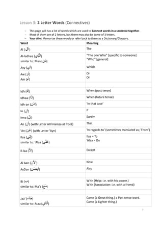 Lesson 3: 2 Letter Words (Connectives)
          This page will has a list of words which are used to Connect words in a sentence together.
          Most of them are of 2 letters, but there may also be some of 3 letters.
          Your Aim: Memorize these words or refer back to them as a Dictionary/Glossary.
Word                                                     Meaning
Al ( ‫) اَل‬                                               The

Al-ladhee (‫)الَّذِي‬                                      “The one Who” [specific to someone]
                                                         “Who” [general]
similar to: Man (‫)من‬
                  َ
Ayy (‫)اَي‬                                                Which

Aw (‫)اَو‬                                                 Or
                                                         Or
Am (‫)اَم‬


Idh (‫)اِذ‬                                                When (past tense)

        َِ
Idhaa (‫)اذا‬                                              When (future tense)

         َِ
Idh-an (‫)اذن‬                                             ‘In that case’

In (‫)اِن‬                                                 If

Inna (ََّّ ‫)ا‬
      ‫ِن‬                                                 Surely

An (‫( )اَن‬with Letter Alif-Hamza at front)               That

'An (‫( )عن‬with Letter 'Ayn)
      َ                                                  'In regards to' (sometimes translated as; 'From')

Ilaa (‫)إِلي‬                                              Ilaa = To
similar to: 'Alaa (‫)علَي‬
                                                         ‘Alaa = On
                      َ
Il-laa (ََّّ ‫)ا‬
          ‫ِل‬                                             Except


Al Aan (‫)اآلن‬                                            Now

AyDan (‫)اَيضن‬
        َ                                                Also


Bi (َّ )
    ‫ب‬ِ                                                   With (Help: i.e. with his power.)
                                                         With (Association: i.e. with a friend)
similar to: Ma'a (َّ ‫)م‬
                  ‫َع‬
                   َ

Jaa' (‫)جاء‬
        َ                                                Came (a Great thing.) a Past tense word.
                    َ                                    Came (a Lighter thing.)
similar to: Ataa (‫)أتاي‬
                                                                                                        7
 