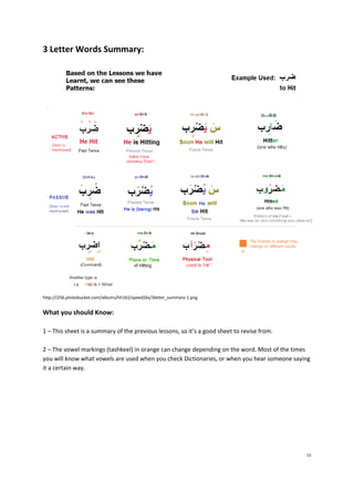 3 Letter Words Summary:




http://i256.photobucket.com/albums/hh162/speed2kx/3letter_summary-1.png


What you should Know:

1 – This sheet is a summary of the previous lessons, so it’s a good sheet to revise from.

2 – The vowel markings (tashkeel) in orange can change depending on the word. Most of the times
you will know what vowels are used when you check Dictionaries, or when you hear someone saying
it a certain way.




                                                                                             16
 