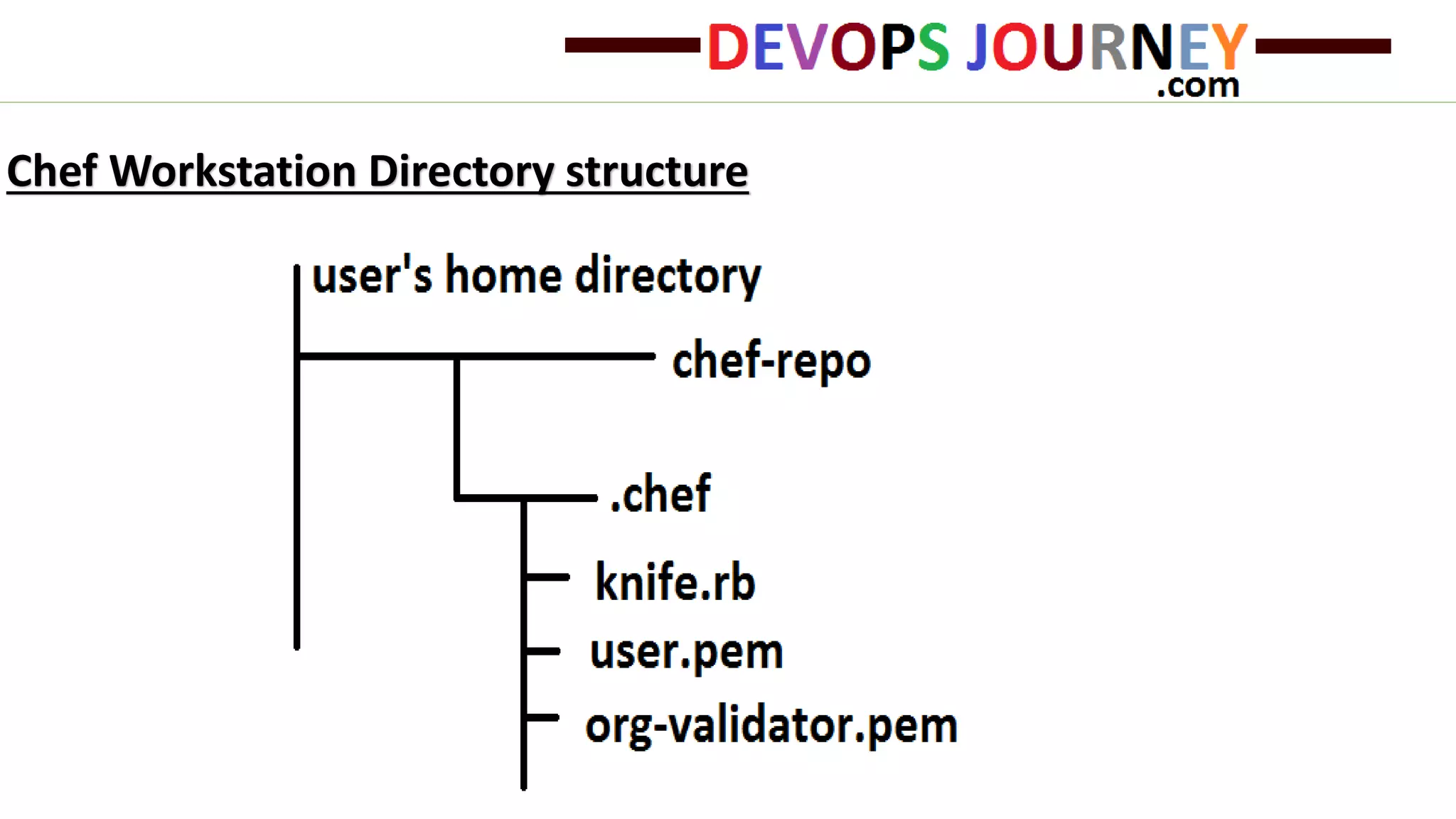 Chef Workstation Directory structure
 