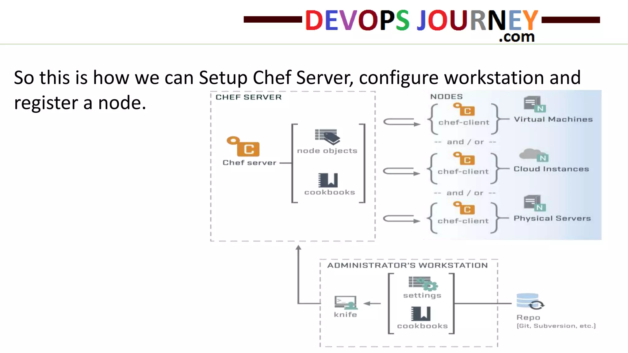 So this is how we can Setup Chef Server, configure workstation and
register a node.
 