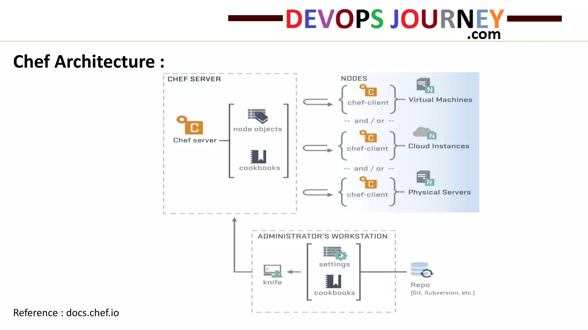 Chef Architecture :
Reference : docs.chef.io
 