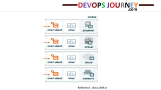 Reference : docs.chef.io
 