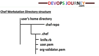 Chef Workstation Directory structure
 