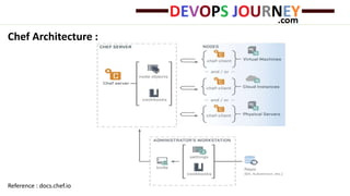 Chef Architecture :
Reference : docs.chef.io
 