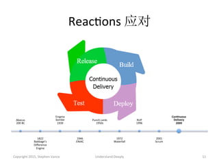 ReacAons	
  应对	
  
Copyright	
  2015,	
  Stephen	
  Vance	
   Understand	
  Deeply	
   11	
  
Abacus	
  
200	
  BC	
  
1822	
  
Babbage’s	
  
Diﬀerence	
  
Engine	
  
Enigma	
  
bombe	
  
1939	
  
1946	
  
ENIAC	
  
Punch	
  cards	
  
1950s	
  
1972	
  
Waterfall	
  
RUP	
  
1996	
  
2001	
  
Scrum	
  
Con>nuous	
  
Delivery	
  
2009	
  
 
