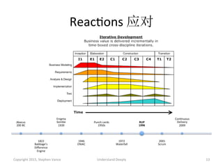 ReacAons	
  应对	
  
Copyright	
  2015,	
  Stephen	
  Vance	
   Understand	
  Deeply	
   13	
  
Abacus	
  
200	
  BC	
  
1822	
  
Babbage’s	
  
Diﬀerence	
  
Engine	
  
Enigma	
  
bombe	
  
1939	
  
1946	
  
ENIAC	
  
Punch	
  cards	
  
1950s	
  
1972	
  
Waterfall	
  
RUP	
  
1996	
  
2001	
  
Scrum	
  
ConAnuous	
  
Delivery	
  
2009	
  
 