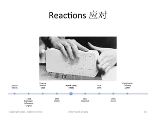 ReacAons	
  应对	
  
Copyright	
  2015,	
  Stephen	
  Vance	
   Understand	
  Deeply	
   15	
  
Abacus	
  
200	
  BC	
  
1822	
  
Babbage’s	
  
Diﬀerence	
  
Engine	
  
Enigma	
  
bombe	
  
1939	
  
1946	
  
ENIAC	
  
Punch	
  cards	
  
1950s	
  
1972	
  
Waterfall	
  
RUP	
  
1996	
  
2001	
  
Scrum	
  
ConAnuous	
  
Delivery	
  
2009	
  
 