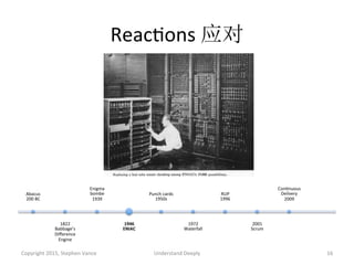 ReacAons	
  应对	
  
Copyright	
  2015,	
  Stephen	
  Vance	
   Understand	
  Deeply	
   16	
  
Abacus	
  
200	
  BC	
  
1822	
  
Babbage’s	
  
Diﬀerence	
  
Engine	
  
Enigma	
  
bombe	
  
1939	
  
1946	
  
ENIAC	
  
Punch	
  cards	
  
1950s	
  
1972	
  
Waterfall	
  
RUP	
  
1996	
  
2001	
  
Scrum	
  
ConAnuous	
  
Delivery	
  
2009	
  
 