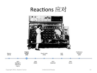ReacAons	
  应对	
  
Copyright	
  2015,	
  Stephen	
  Vance	
   Understand	
  Deeply	
   17	
  
Abacus	
  
200	
  BC	
  
1822	
  
Babbage’s	
  
Diﬀerence	
  
Engine	
  
Enigma	
  
bombe	
  
1939	
  
1946	
  
ENIAC	
  
Punch	
  cards	
  
1950s	
  
1972	
  
Waterfall	
  
RUP	
  
1996	
  
2001	
  
Scrum	
  
ConAnuous	
  
Delivery	
  
2009	
  
 
