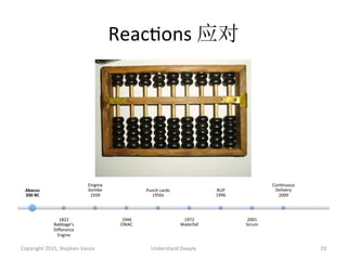 ReacAons	
  应对	
  
Copyright	
  2015,	
  Stephen	
  Vance	
   Understand	
  Deeply	
   19	
  
Abacus	
  
200	
  BC	
  
1822	
  
Babbage’s	
  
Diﬀerence	
  
Engine	
  
Enigma	
  
bombe	
  
1939	
  
1946	
  
ENIAC	
  
Punch	
  cards	
  
1950s	
  
1972	
  
Waterfall	
  
RUP	
  
1996	
  
2001	
  
Scrum	
  
ConAnuous	
  
Delivery	
  
2009	
  
 