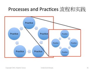 Processes	
  and	
  PracAces	
  流程和实践	
  
PracAce	
  
PracAce	
  
PracAce	
  PracAce	
  
PracAce	
   PracAce	
  
PracAce	
  
PracAce	
  
PracAce	
  
Copyright	
  2015,	
  Stephen	
  Vance	
   Understand	
  Deeply	
   26	
  
 
