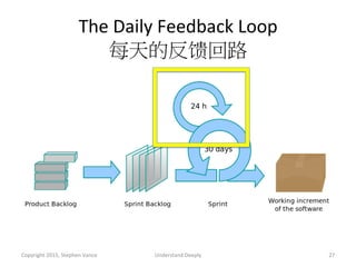 The	
  Daily	
  Feedback	
  Loop	
  
每天的反馈回路	
  
Copyright	
  2015,	
  Stephen	
  Vance	
   Understand	
  Deeply	
   27	
  
 