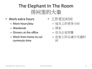 The	
  Elephant	
  In	
  The	
  Room	
  
房间里的大象	
  
•  Work	
  extra	
  hours	
  
–  More	
  hours/day	
  
–  Weekends	
  
–  Dinners	
  at	
  the	
  oﬃce	
  
–  Work	
  from	
  home	
  to	
  cut	
  
commute	
  Ame	
  
•  工作更长时间	
  
–  每天工作更多小时	
  
–  周末	
  
–  在办公室用餐	
  
–  在家工作以减少交通时
间	
  
Copyright	
  2015,	
  Stephen	
  Vance	
   Understand	
  Deeply	
   35	
  
 