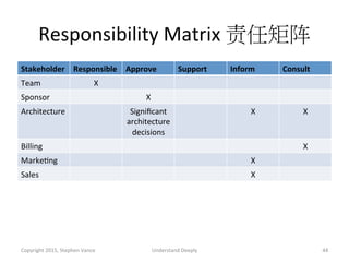 Responsibility	
  Matrix	
  责任矩阵	
  
Stakeholder	
   Responsible	
   Approve	
   Support	
   Inform	
   Consult	
  
Team	
   X	
  
Sponsor	
   X	
  
Architecture	
   Signiﬁcant	
  
architecture	
  
decisions	
  
X	
   X	
  
Billing	
   X	
  
MarkeAng	
   X	
  
Sales	
   X	
  
Copyright	
  2015,	
  Stephen	
  Vance	
   Understand	
  Deeply	
   44	
  
 
