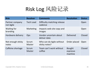 Risk	
  Log	
  风险记录	
  
Risk	
   Resolver	
   Comments	
   Resolu>on	
   Status	
  
Partner	
  company	
  
not	
  Agile	
  
Tech	
  Lead	
   Diﬃculty	
  matching	
  release	
  
cadence	
  	
  
Open	
  
WaiAng	
  for	
  
branding	
  
MarkeAng	
   Impacts	
  web	
  site	
  copy	
  and	
  
images	
  
Open	
  
Hardware	
  delivery	
   Ops	
   Vendor	
  uncertain	
  about	
  
deliver	
  date	
  
Delivered	
   Closed	
  
Not	
  enough	
  sAcky	
  
notes	
  
Scrum	
  
Master	
  
Who	
  can	
  do	
  Agile	
  without	
  
sAcky	
  notes?	
  
Order	
  placed	
   Open	
  
Caﬀeine	
  shortage	
   Scrum	
  
Master	
  
Team	
  can’t	
  work	
  without	
  
coﬀee	
  
Bought	
  
espresso	
  
machine	
  
Closed	
  
Copyright	
  2015,	
  Stephen	
  Vance	
   Understand	
  Deeply	
   46	
  
 