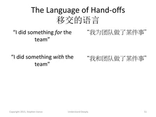 The	
  Language	
  of	
  Hand-­‐oﬀs	
  
移交的语言	
  
“I	
  did	
  something	
  for	
  the	
  
team”	
  
	
  
“I	
  did	
  something	
  with	
  the	
  
team”	
  
“我为团队做了某件事”
	
  
	
  
“我和团队做了某件事”	
  
Copyright	
  2015,	
  Stephen	
  Vance	
   Understand	
  Deeply	
   51	
  
 