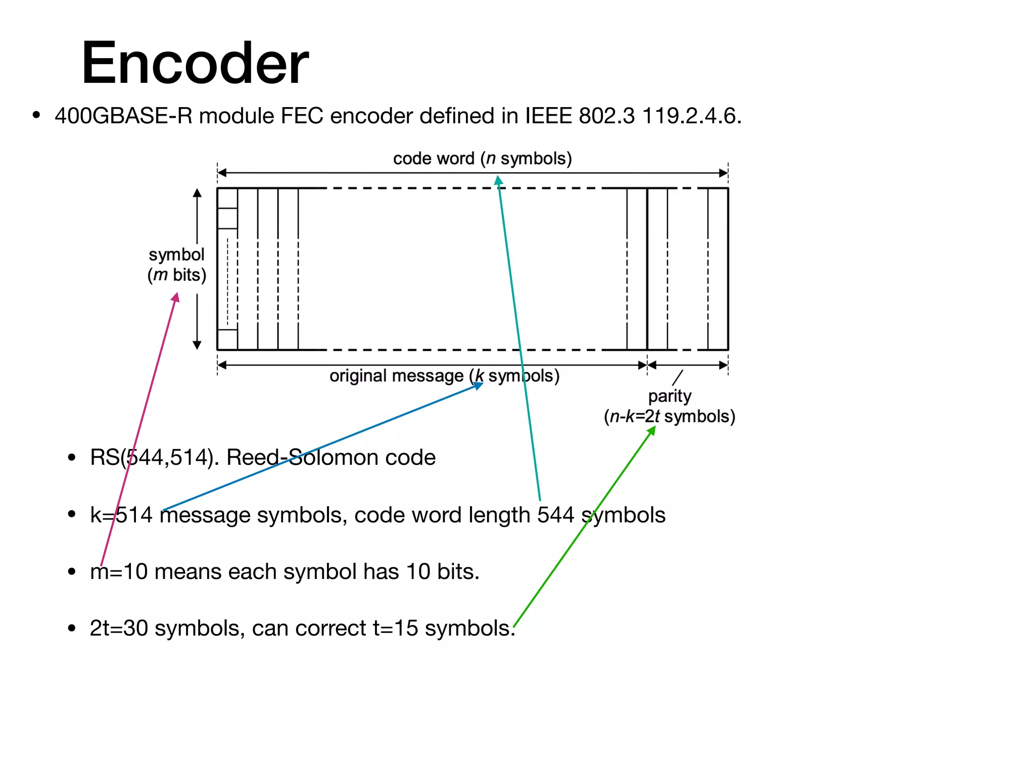 Encoder
• 400GBASE-R module FEC encoder deﬁned in IEEE 802.3 119.2.4.6.

• RS(544,514). Reed-Solomon code

• k=514 message symbols, code word length 544 symbols

• m=10 means each symbol has 10 bits. 

• 2t=30 symbols, can correct t=15 symbols.
 