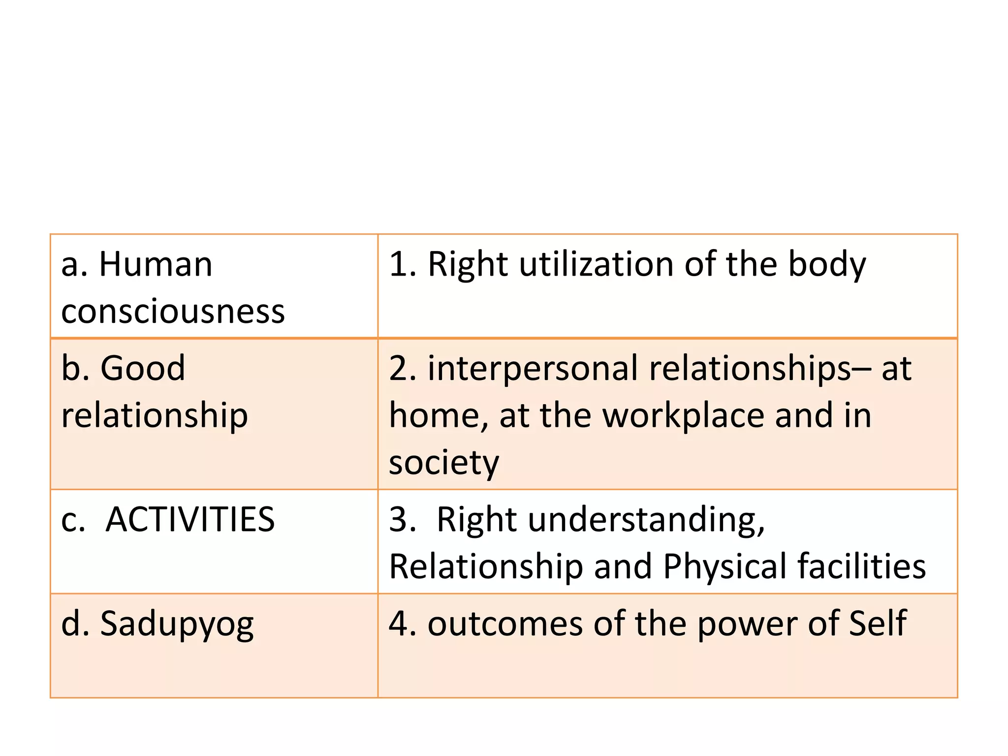 a. Human
consciousness
1. Right utilization of the body
b. Good
relationship
2. interpersonal relationships– at
home, at the workplace and in
society
c. ACTIVITIES 3. Right understanding,
Relationship and Physical facilities
d. Sadupyog 4. outcomes of the power of Self
 