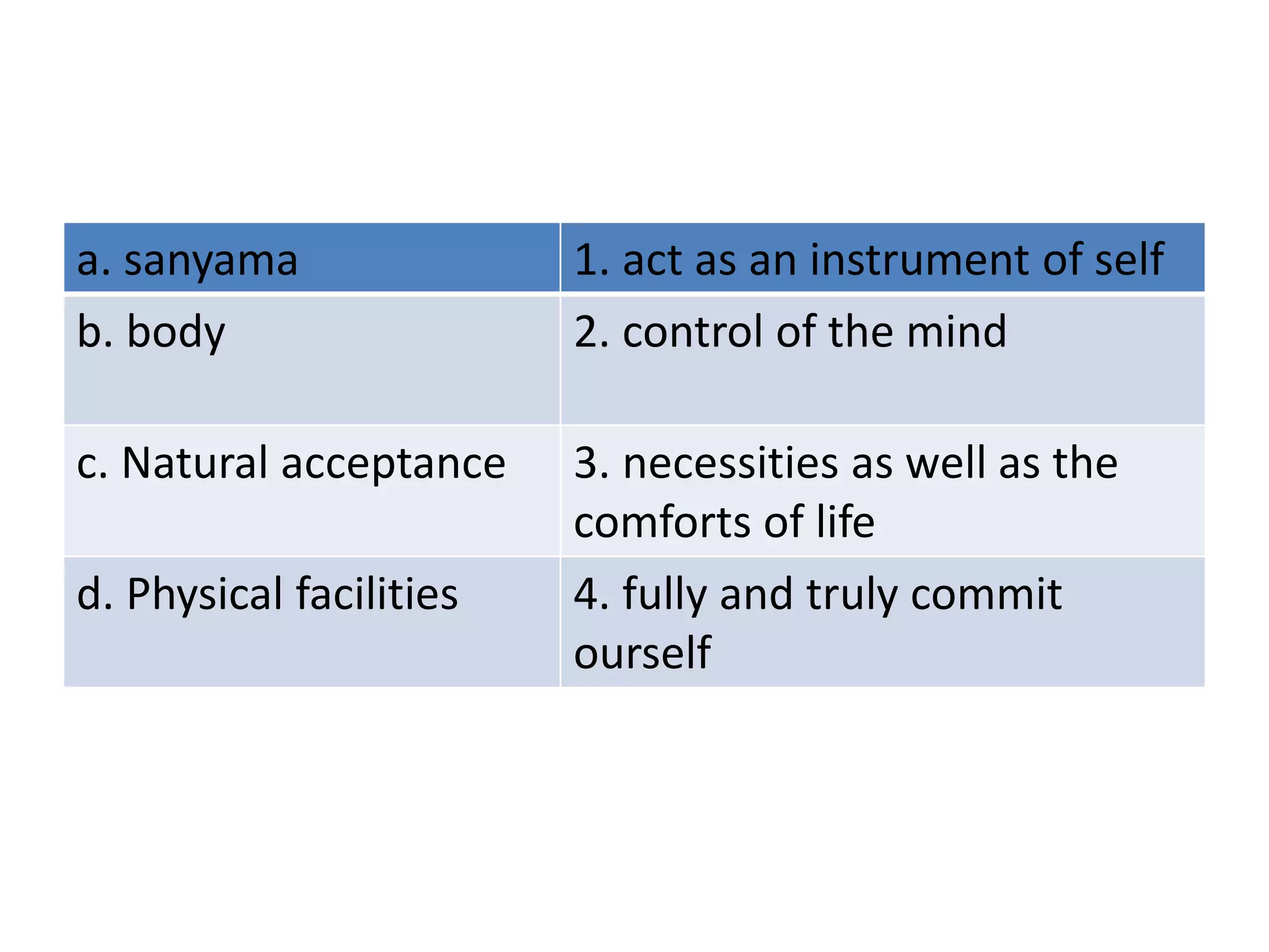 a. sanyama 1. act as an instrument of self
b. body 2. control of the mind
c. Natural acceptance 3. necessities as well as the
comforts of life
d. Physical facilities 4. fully and truly commit
ourself
 