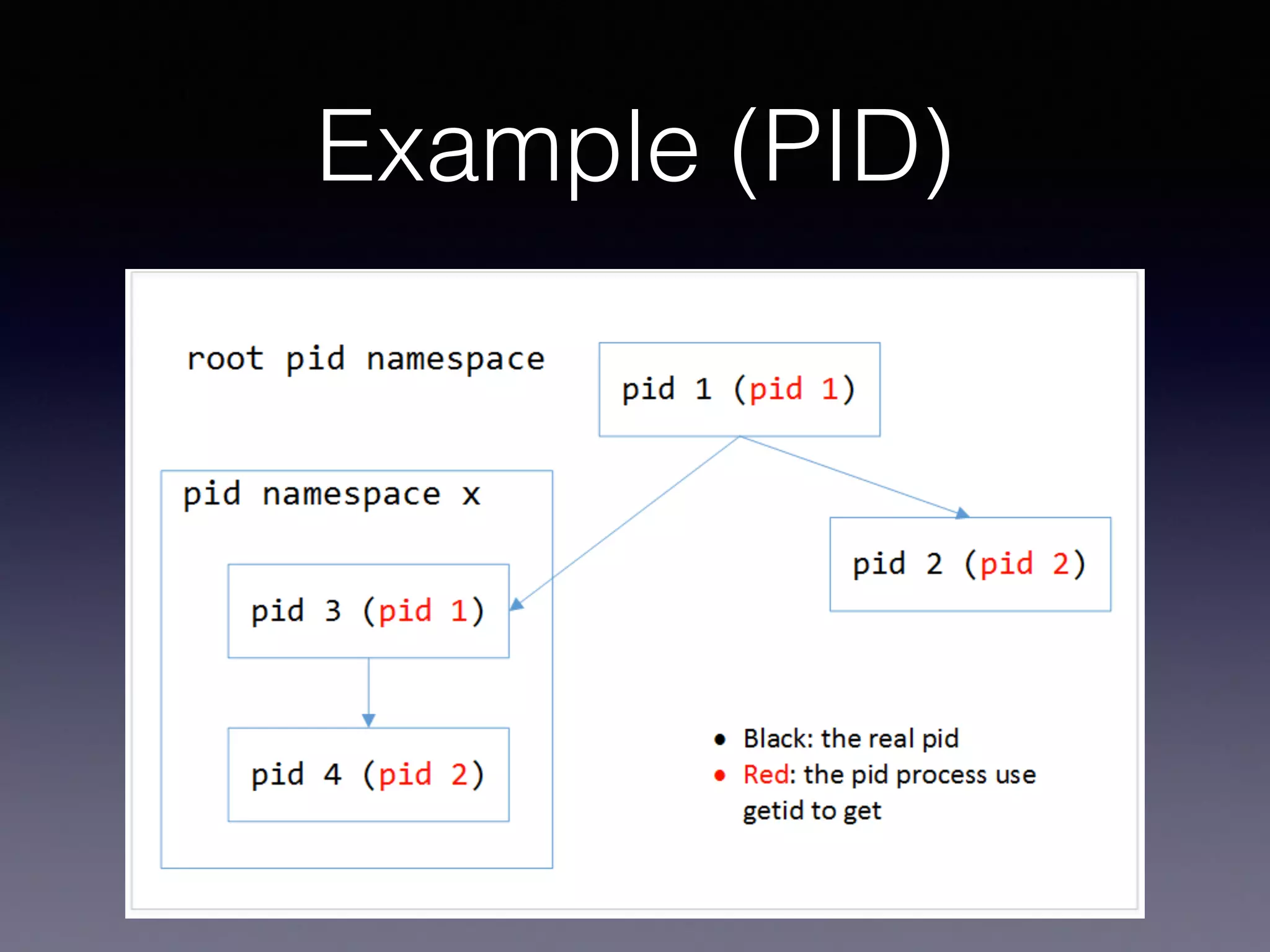 Example (PID)
 