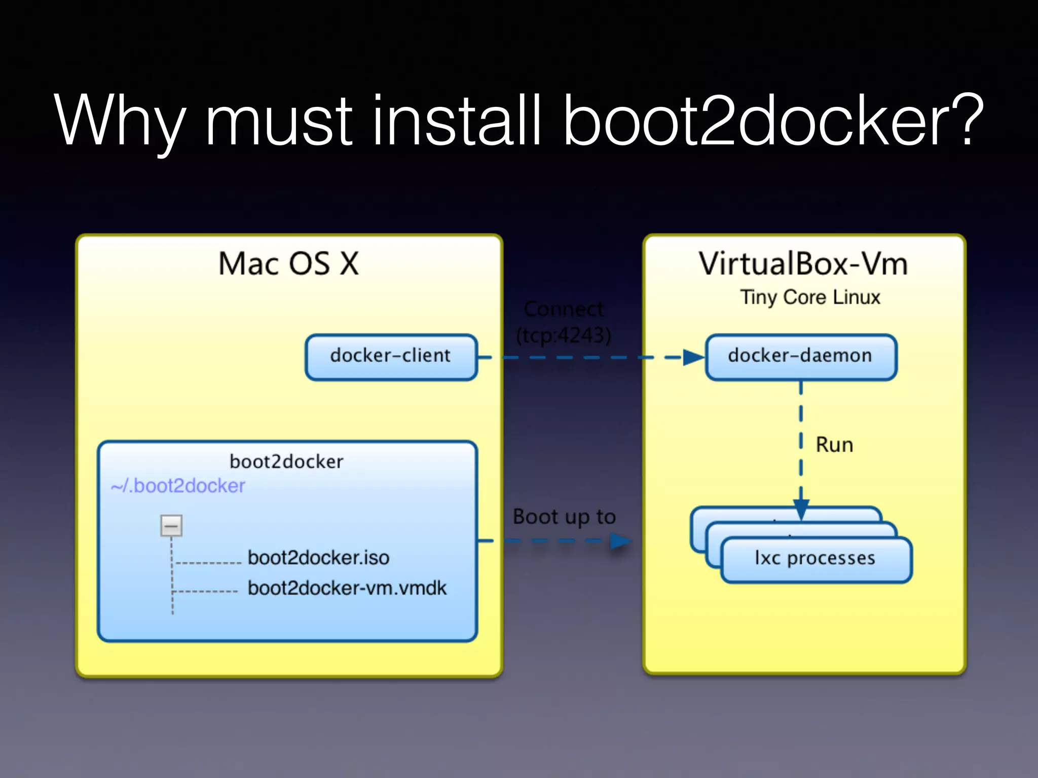 Why must install boot2docker?
 