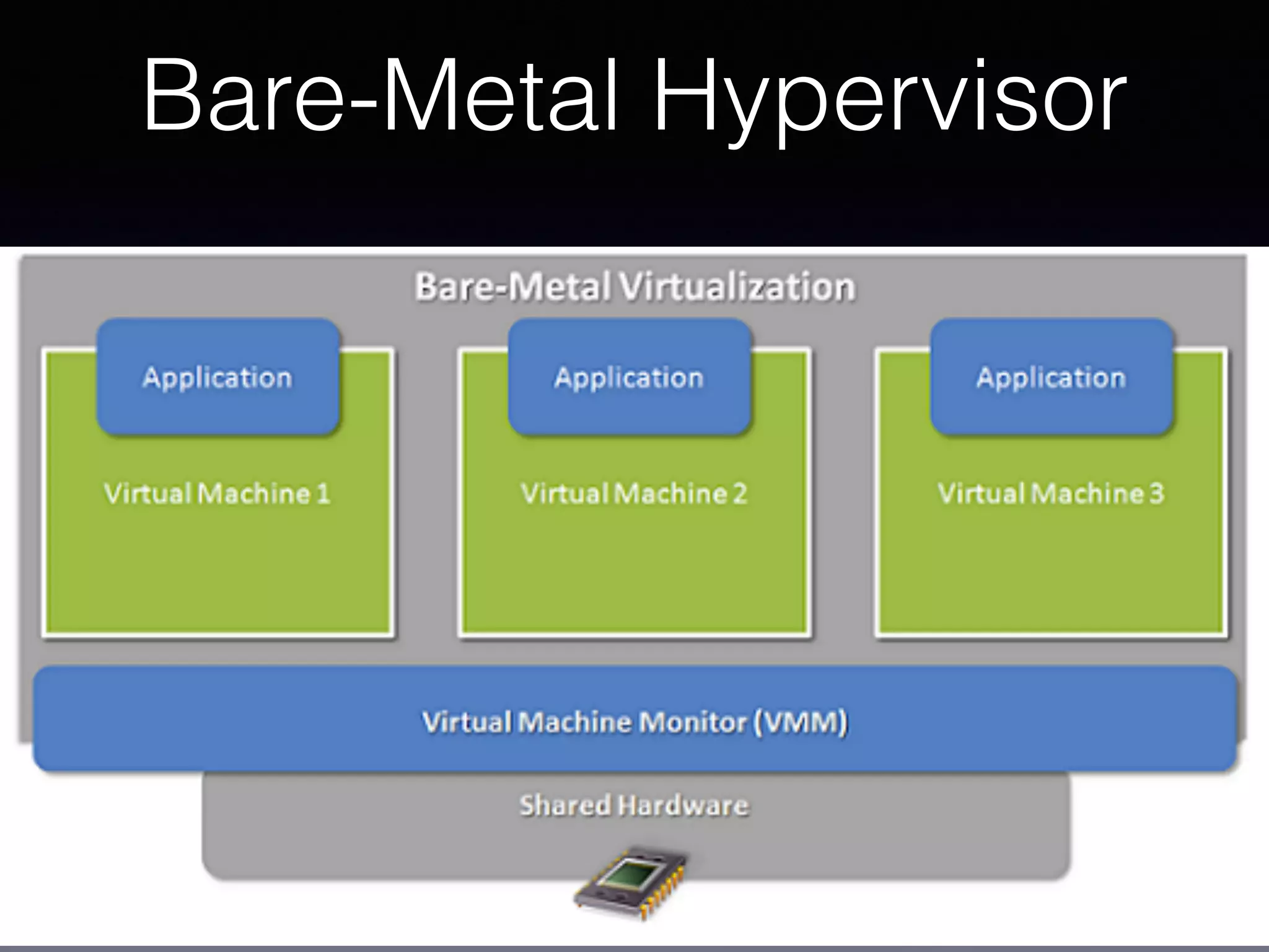 Bare-Metal Hypervisor
 