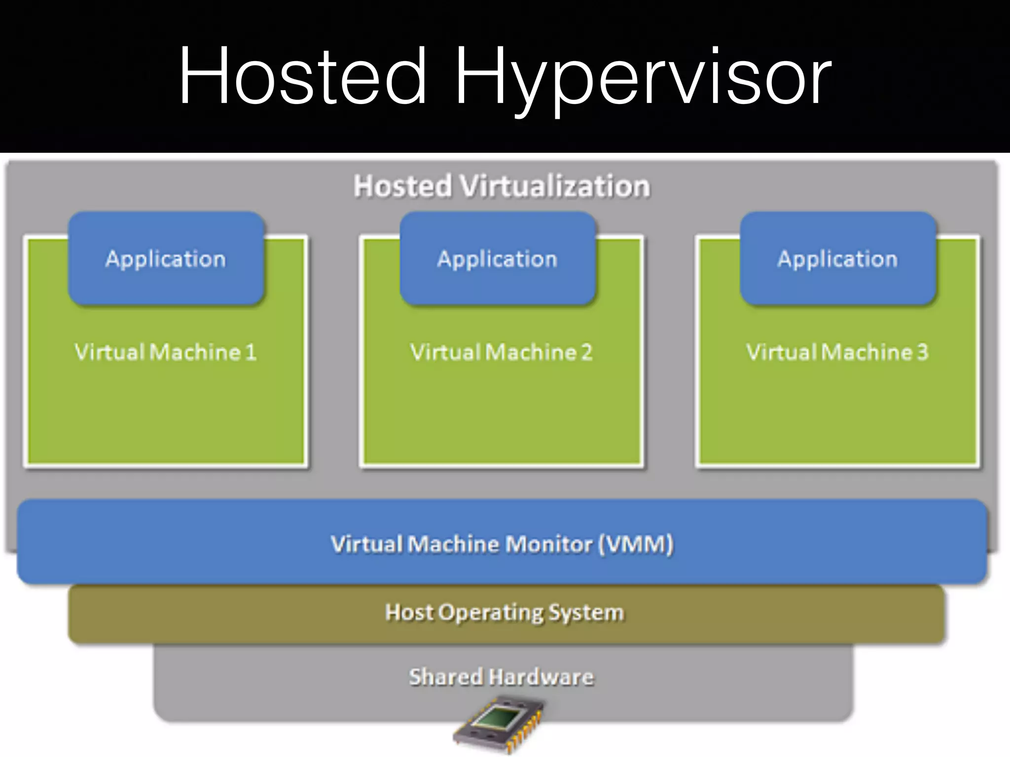 Hosted Hypervisor
 